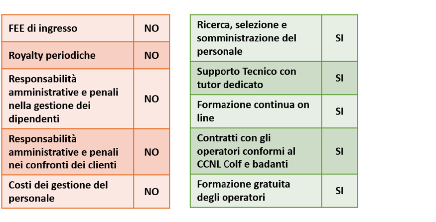 Franchising - Teleserenità